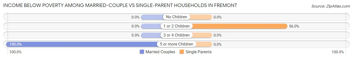 Income Below Poverty Among Married-Couple vs Single-Parent Households in Fremont