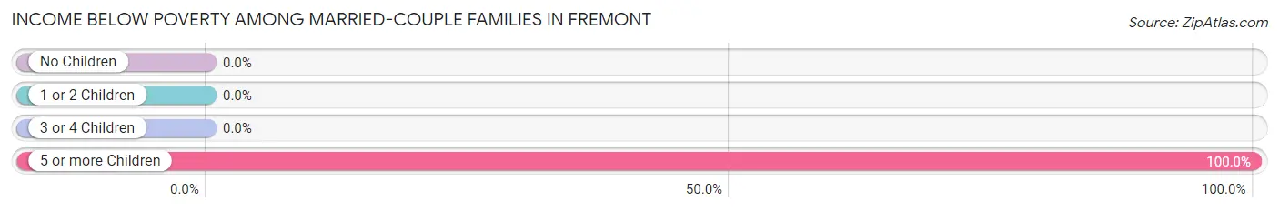 Income Below Poverty Among Married-Couple Families in Fremont