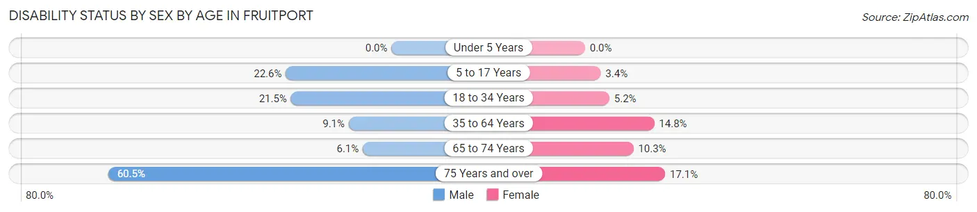 Disability Status by Sex by Age in Fruitport