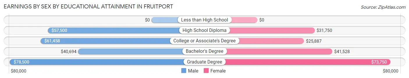 Earnings by Sex by Educational Attainment in Fruitport