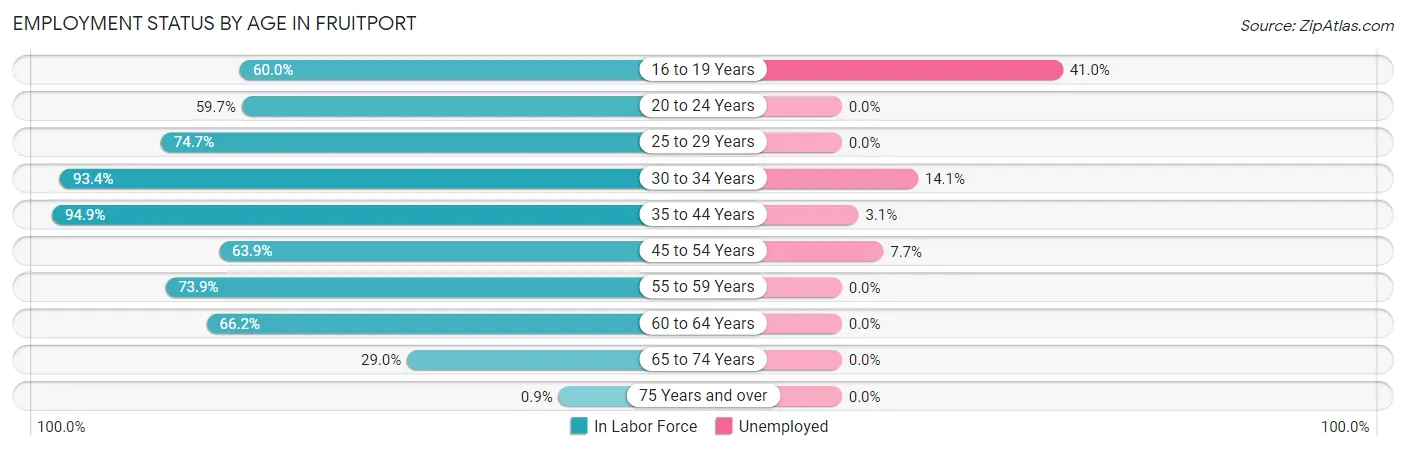 Employment Status by Age in Fruitport