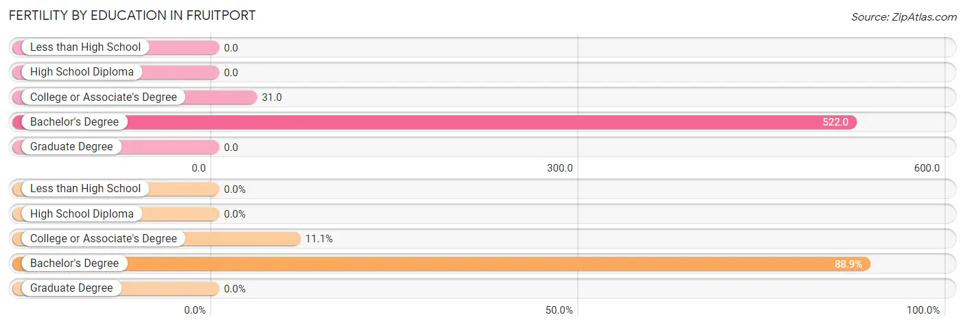 Female Fertility by Education Attainment in Fruitport