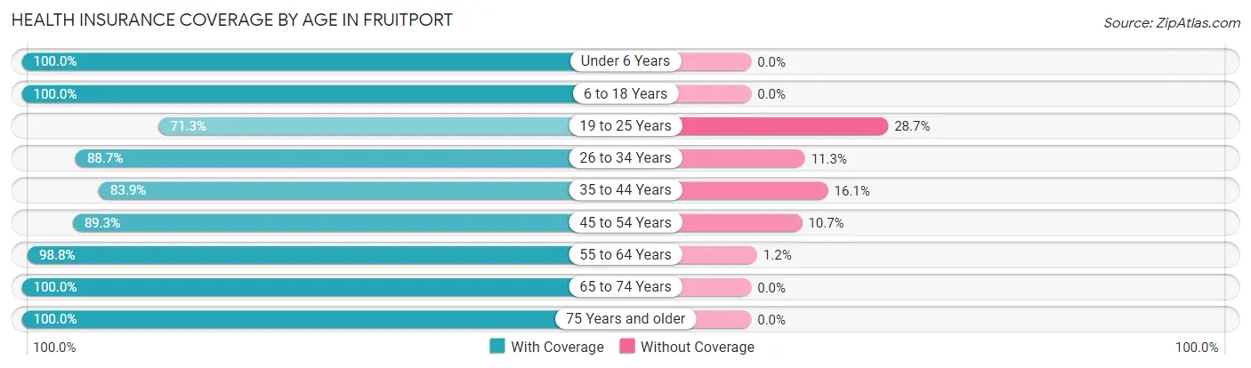 Health Insurance Coverage by Age in Fruitport