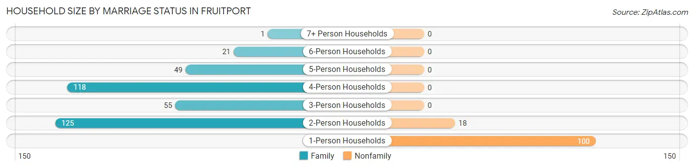 Household Size by Marriage Status in Fruitport
