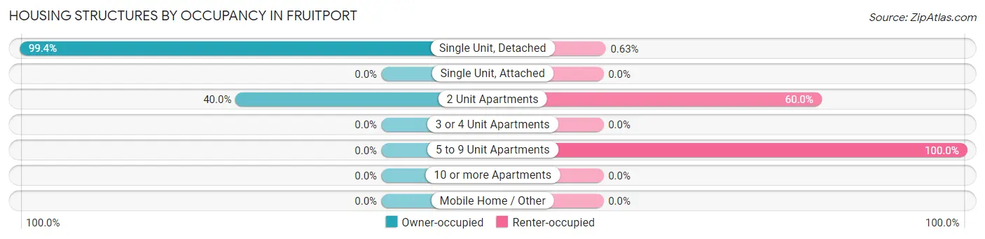 Housing Structures by Occupancy in Fruitport