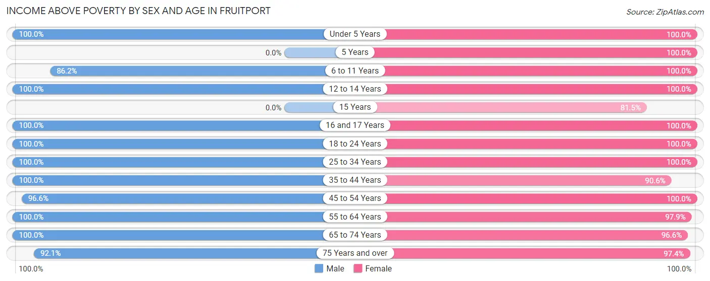Income Above Poverty by Sex and Age in Fruitport