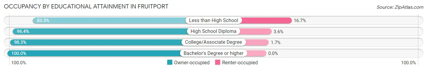 Occupancy by Educational Attainment in Fruitport