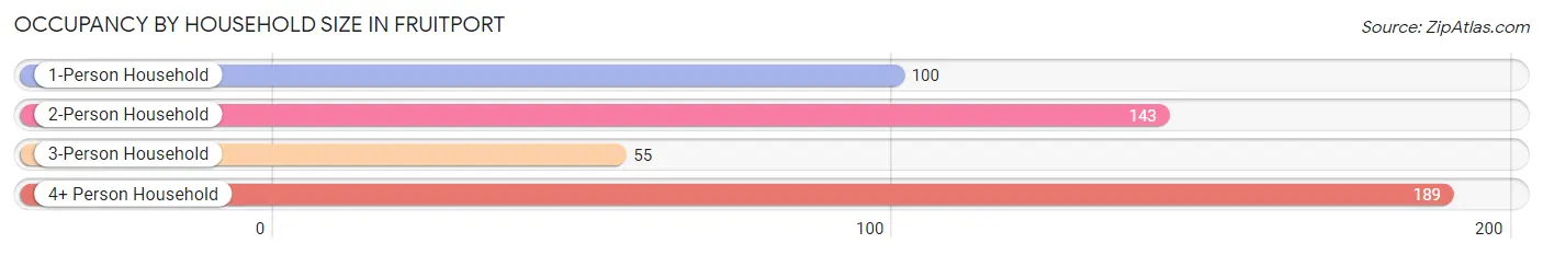 Occupancy by Household Size in Fruitport