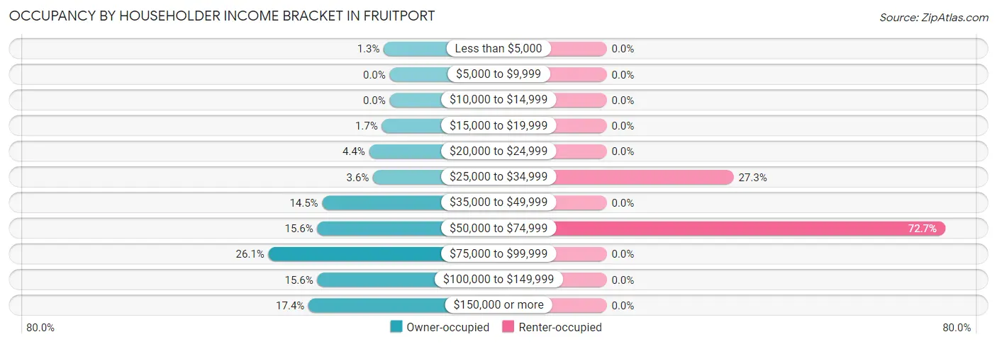 Occupancy by Householder Income Bracket in Fruitport