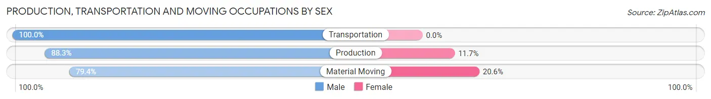 Production, Transportation and Moving Occupations by Sex in Fruitport