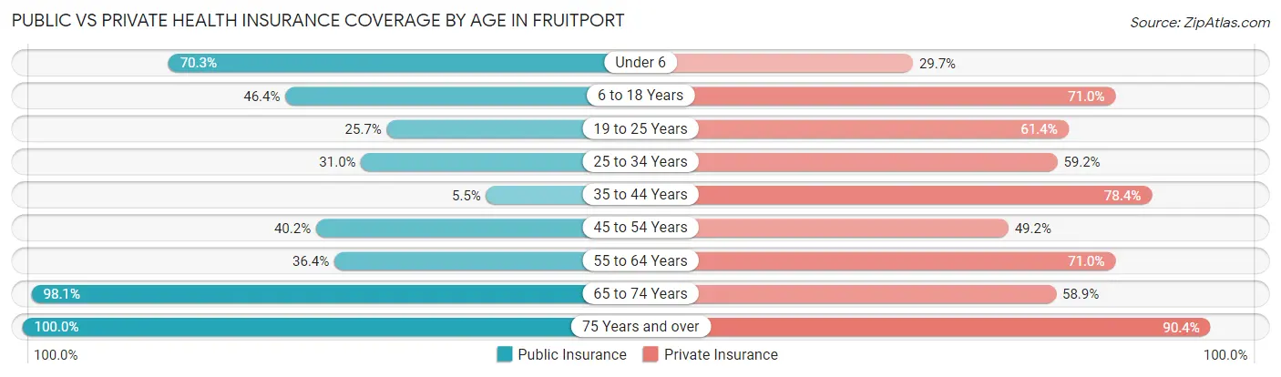 Public vs Private Health Insurance Coverage by Age in Fruitport