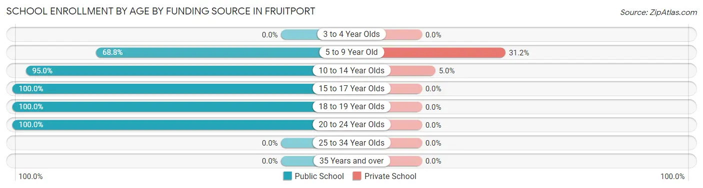 School Enrollment by Age by Funding Source in Fruitport