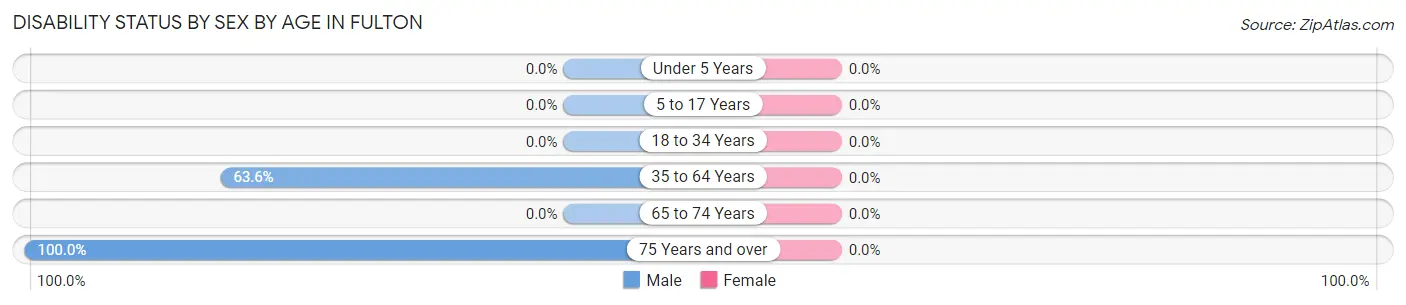 Disability Status by Sex by Age in Fulton