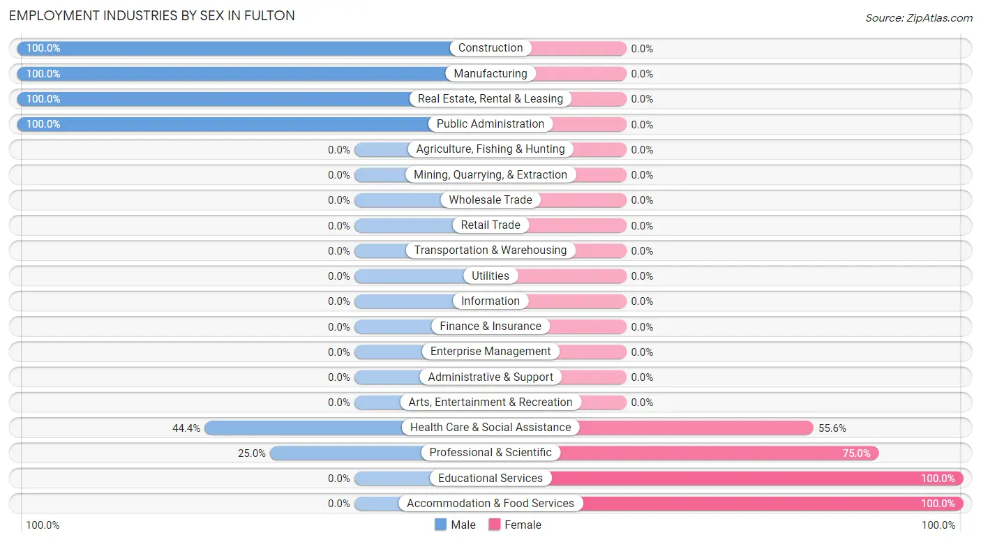 Employment Industries by Sex in Fulton