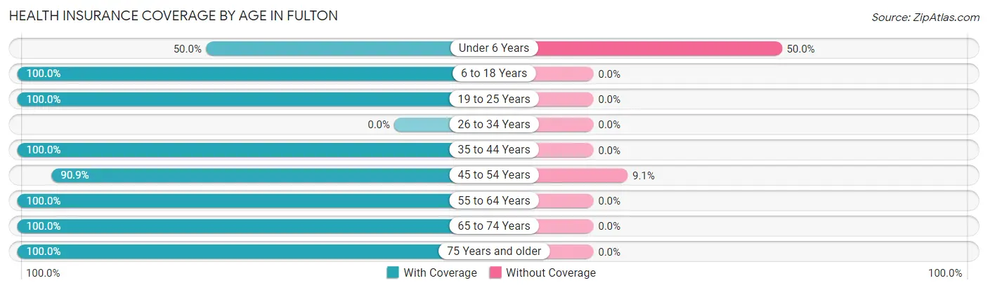 Health Insurance Coverage by Age in Fulton