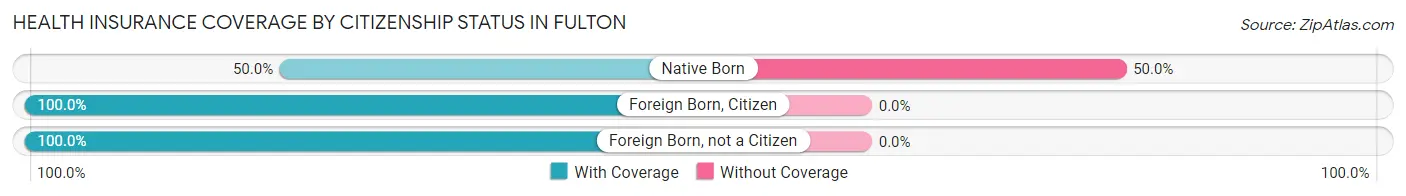 Health Insurance Coverage by Citizenship Status in Fulton