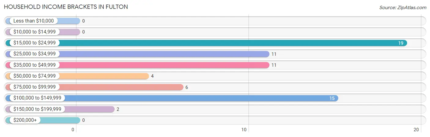 Household Income Brackets in Fulton