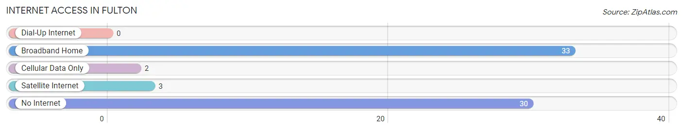 Internet Access in Fulton