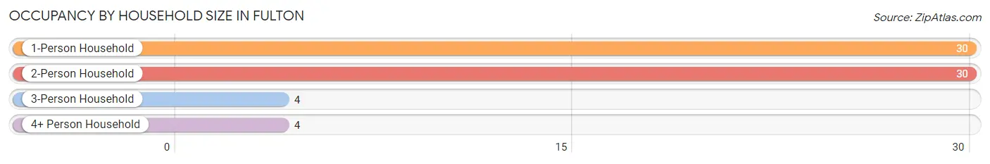 Occupancy by Household Size in Fulton