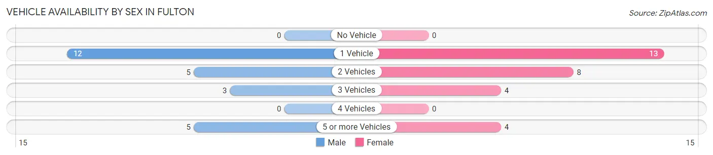 Vehicle Availability by Sex in Fulton