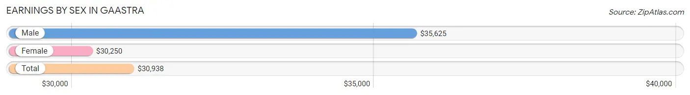 Earnings by Sex in Gaastra