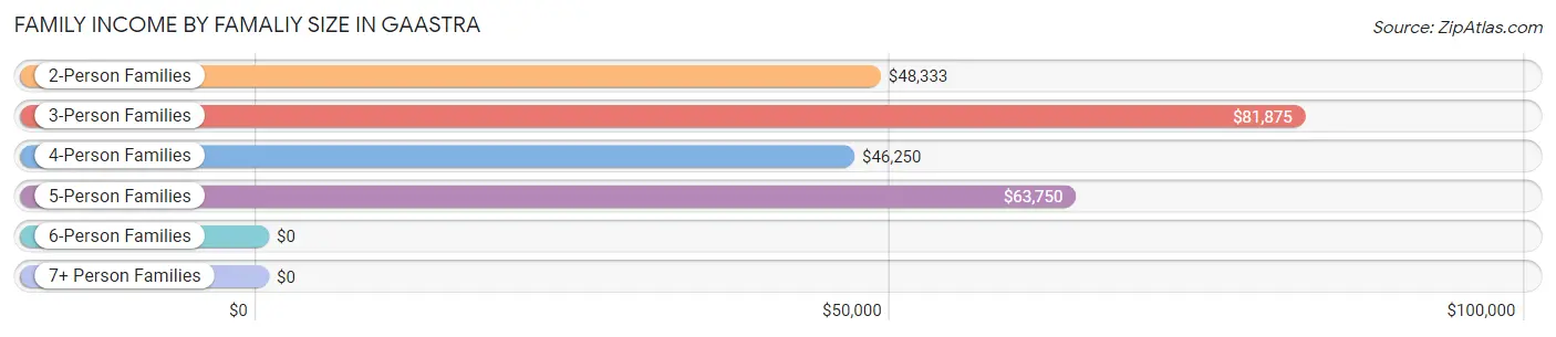 Family Income by Famaliy Size in Gaastra