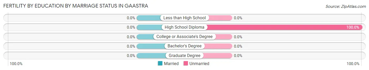 Female Fertility by Education by Marriage Status in Gaastra