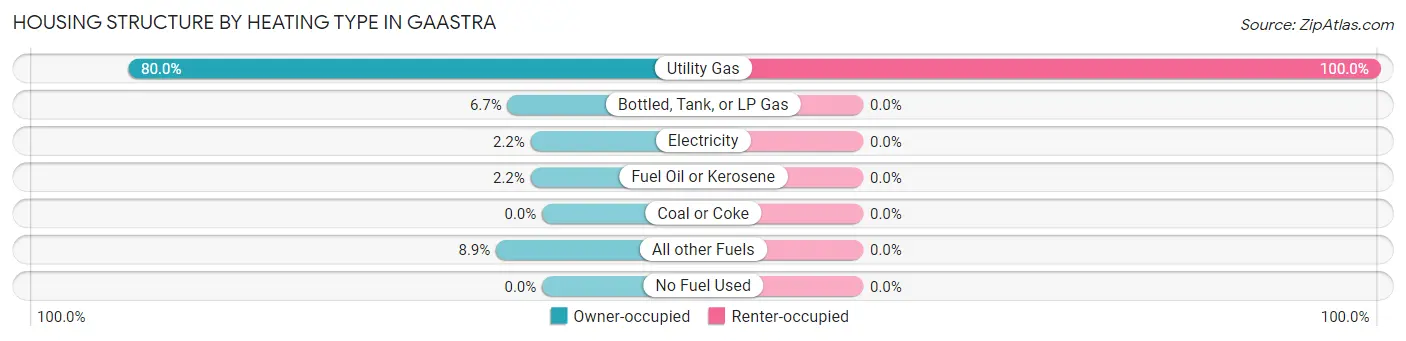 Housing Structure by Heating Type in Gaastra