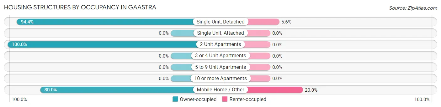 Housing Structures by Occupancy in Gaastra