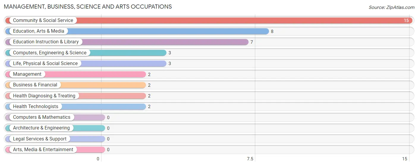 Management, Business, Science and Arts Occupations in Gaastra