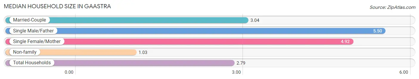 Median Household Size in Gaastra