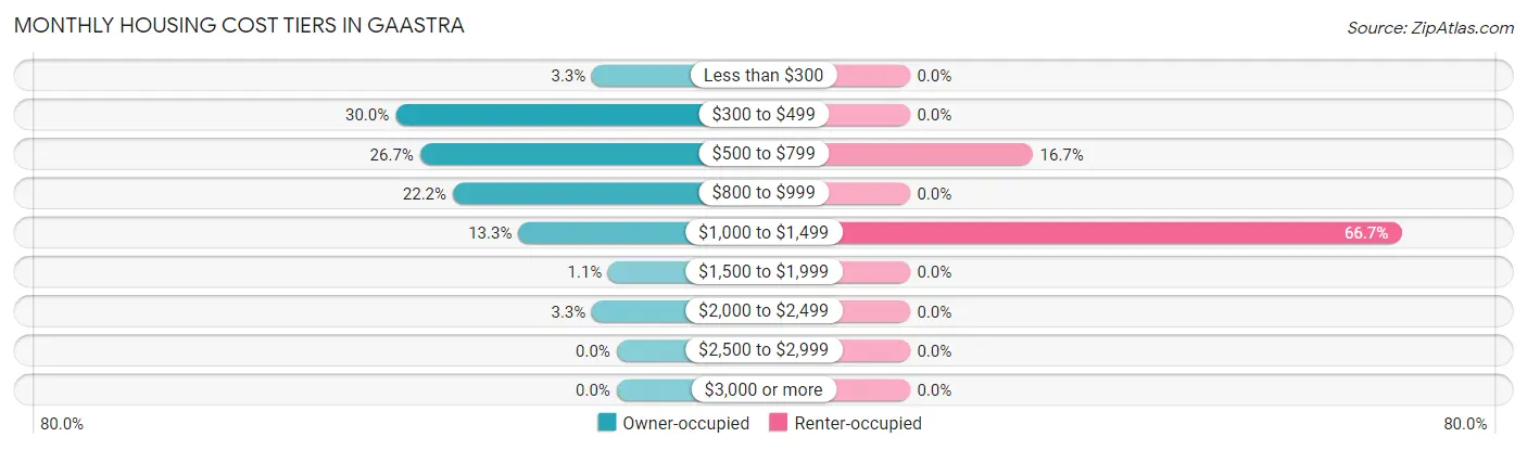 Monthly Housing Cost Tiers in Gaastra