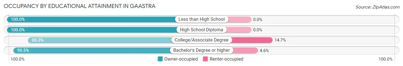 Occupancy by Educational Attainment in Gaastra