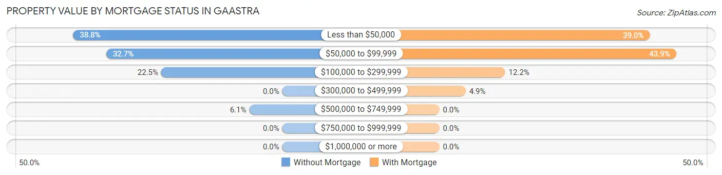 Property Value by Mortgage Status in Gaastra