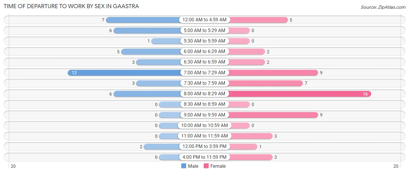 Time of Departure to Work by Sex in Gaastra