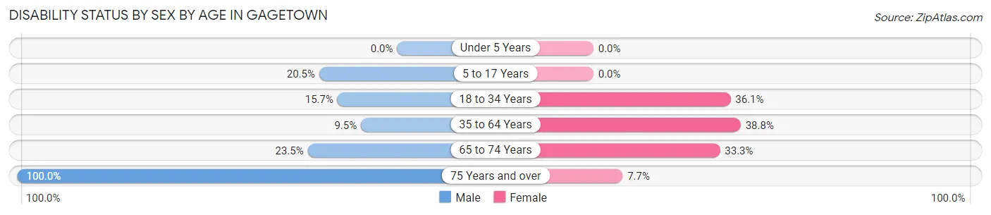 Disability Status by Sex by Age in Gagetown