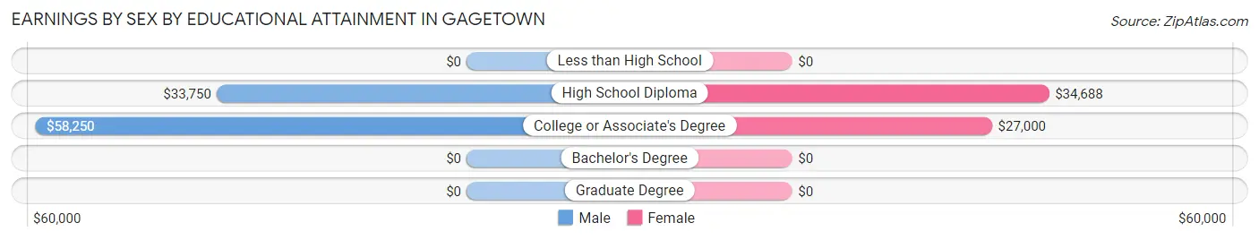 Earnings by Sex by Educational Attainment in Gagetown