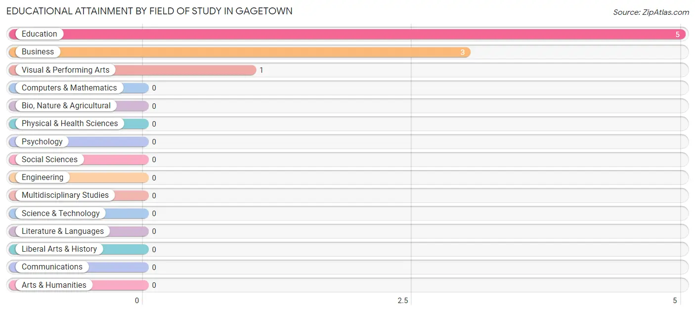 Educational Attainment by Field of Study in Gagetown