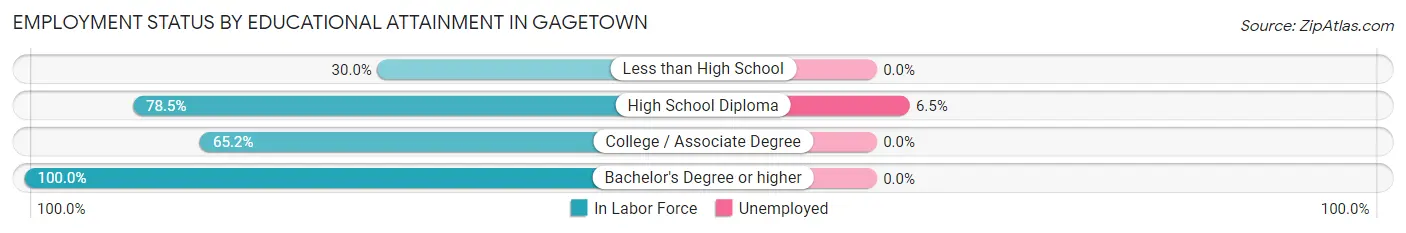 Employment Status by Educational Attainment in Gagetown