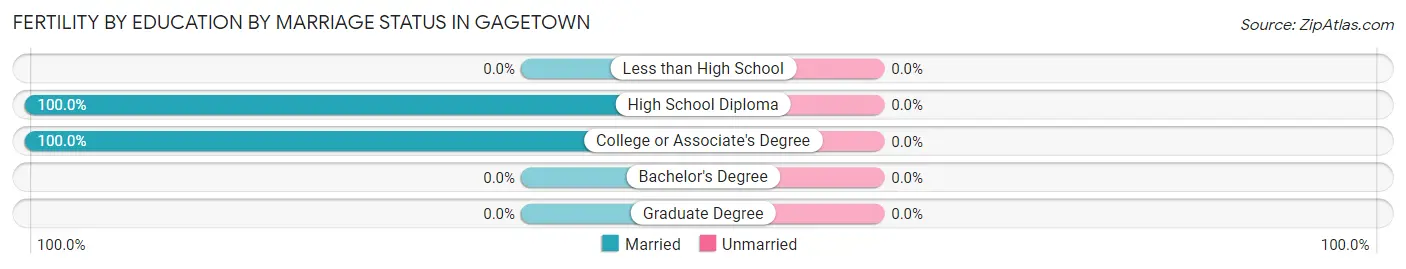 Female Fertility by Education by Marriage Status in Gagetown