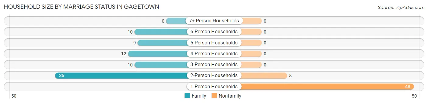 Household Size by Marriage Status in Gagetown