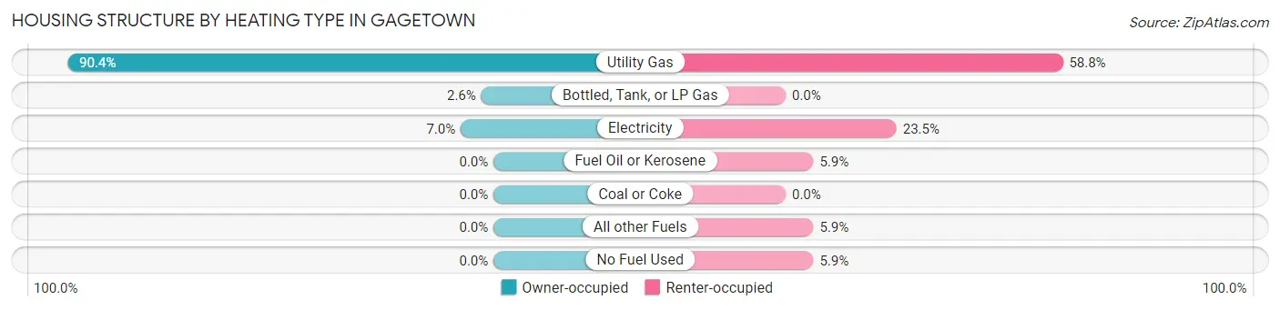 Housing Structure by Heating Type in Gagetown