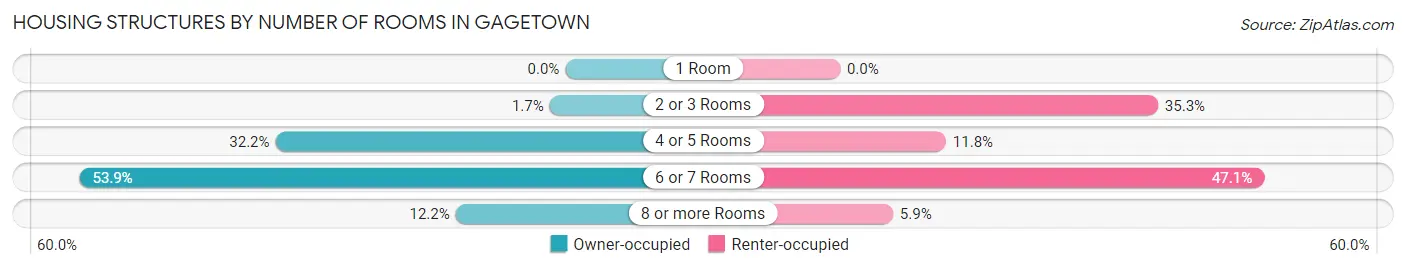 Housing Structures by Number of Rooms in Gagetown