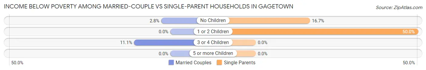 Income Below Poverty Among Married-Couple vs Single-Parent Households in Gagetown