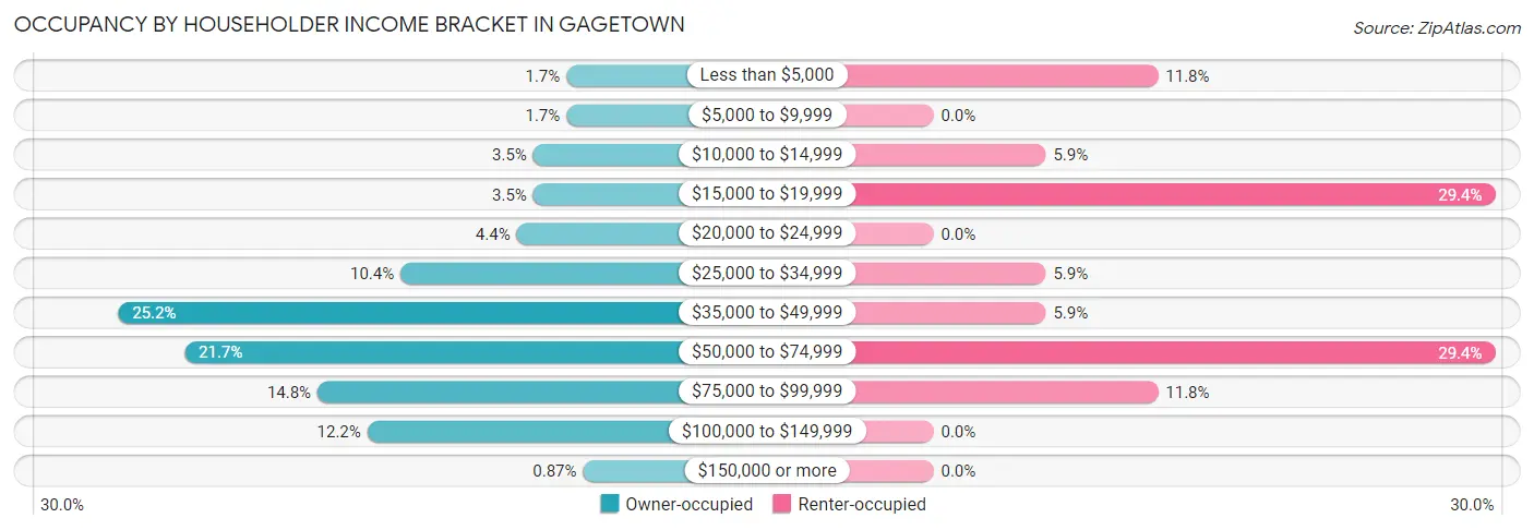 Occupancy by Householder Income Bracket in Gagetown