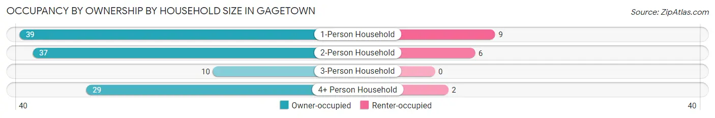 Occupancy by Ownership by Household Size in Gagetown