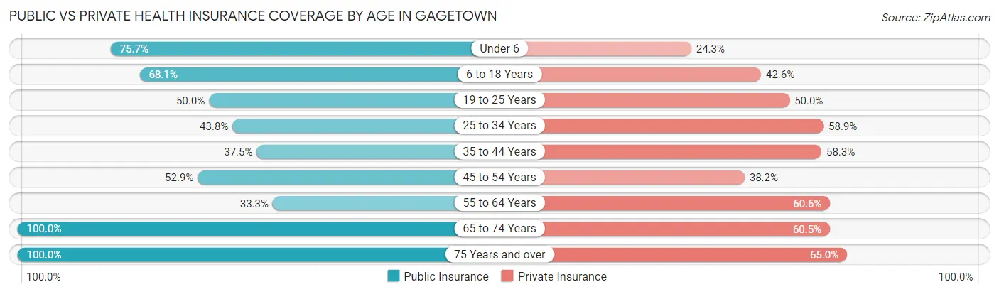 Public vs Private Health Insurance Coverage by Age in Gagetown