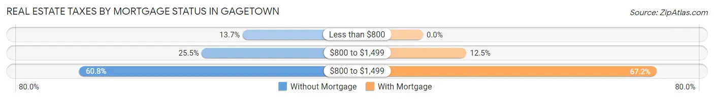 Real Estate Taxes by Mortgage Status in Gagetown