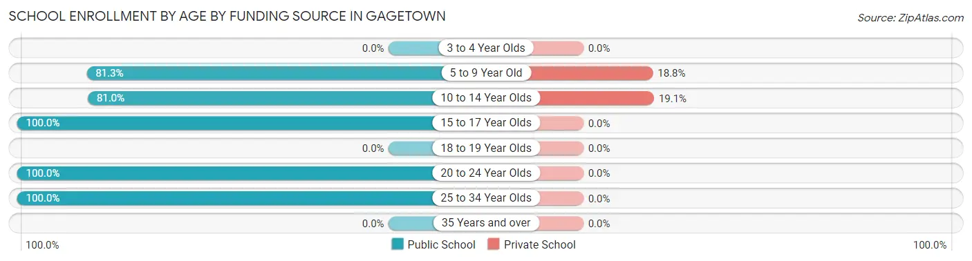 School Enrollment by Age by Funding Source in Gagetown