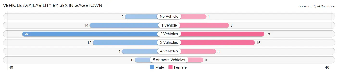 Vehicle Availability by Sex in Gagetown